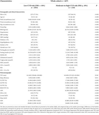 Associations between common sleep disturbances and cardiovascular risk in patients with obstructive sleep apnea: A large-scale cross-sectional study